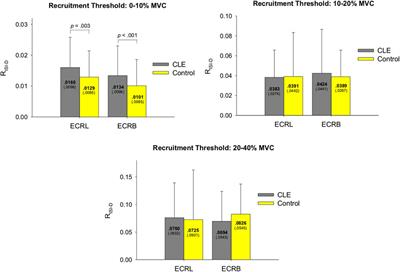 Deficits in neuromuscular control of increasing force in patients with chronic lateral epicondylitis